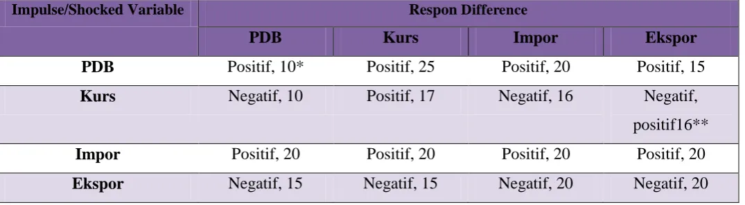 Tabel 4.5 menjelaskan bahwa keempat variabel yang digunakan dalam penelitian ini ketika 