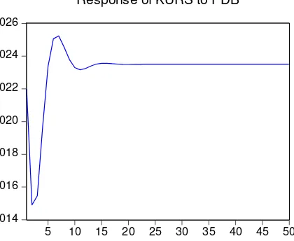 Gambar 4.3. Respon Difference Impor terhadap PDB 