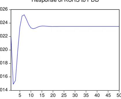 Gambar 4.3. Respon Difference Impor terhadap PDB 