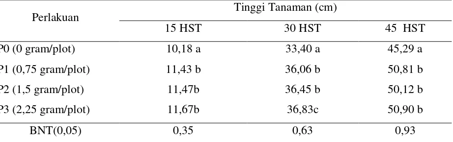 Tabel 6. Rata-Rata Tinggi Tanaman pada 15 HST, 30 HST dan 45 HSTAkibat  Pengaruh 