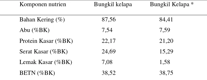 Tabel 3. Komposisi nutrien bungkil kelapa 