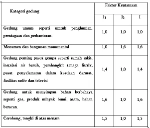 Tabel 2.1: Percepatan puncak batuan dasar dan percepatan puncak 