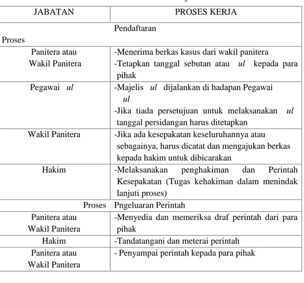 Tabel 1: Skema Proses Kerja Ṣulḥ