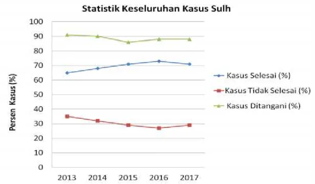 Diagram 1 : Grafik Statistik Keseluruhan Kasus Ṣulḥ