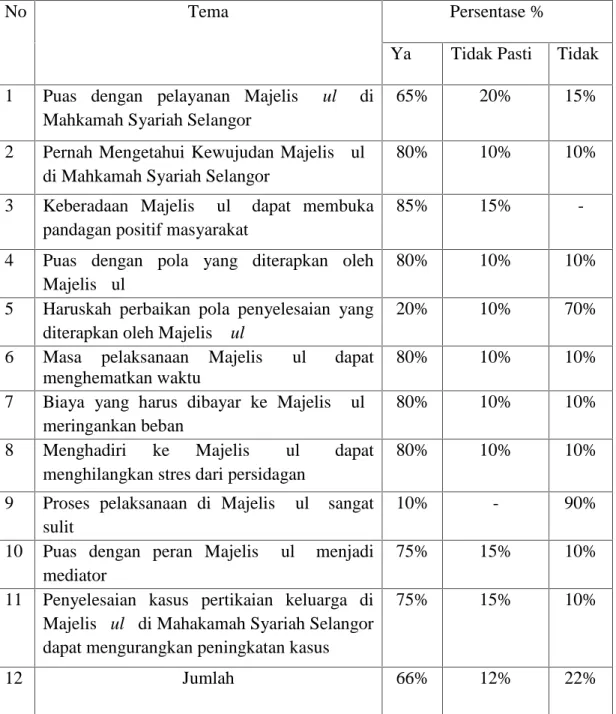 Tabel  3 : Persentase  Keseluruhan  Responden  Menjawab  Kuesioner  Yang Menghadiri ke Majelis Ṣulḥ