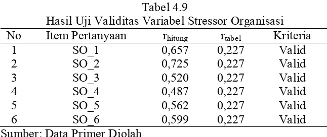 Tabel 4.9 Hasil Uji Validitas Variabel Stressor Organisasi 