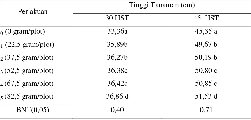 Tabel 6. Rata-Rata Tinggi Tanaman Kedelai pada Umur 30 HST dan 45 HSTAkibat  