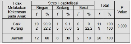 Tabel 10.  Analisis hubungan penerapan tidak melakukan kekerasan pada anak dengan stres hospitalisasi pada anak di Ruang Anak RSU Cut Meutia,Aceh Utara 2015  