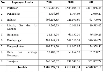 Tabel II.8. PDRB Kabupaten Simalungun Menurut Lapangan Usaha 