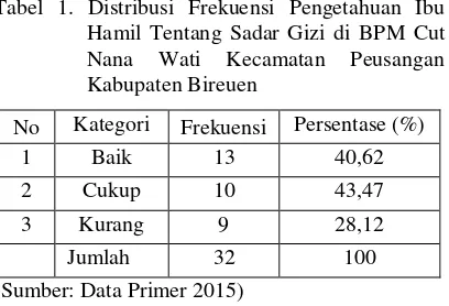 Tabel 1. Distribusi Frekuensi Pengetahuan Ibu 