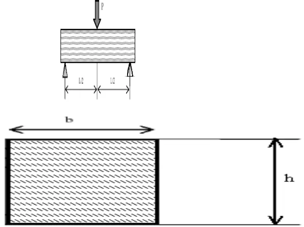 Gambar 2.7 Skema uji bending  beton serat 