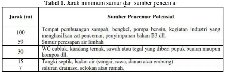 Tabel 1. Jarak minimum sumur dari sumber pencemar 