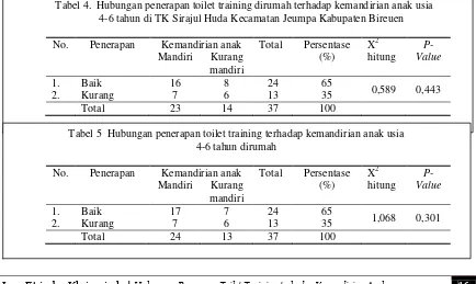 Tabel 5  Hubungan penerapan toilet training terhadap kemandirian anak usia  4-6 tahun dirumah 