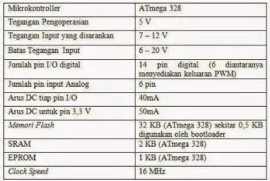Tabel 2.4 Deskripsi Arduino-UNO 