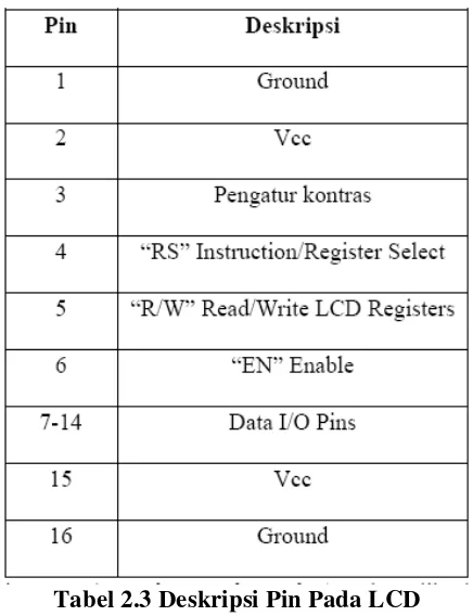 Tabel 2.3 Deskripsi Pin Pada LCD 