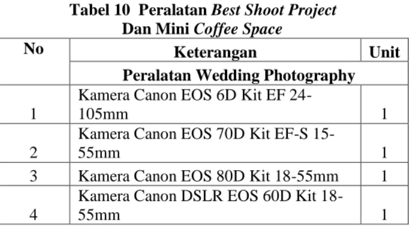 Tabel 10  Peralatan Best Shoot Project  Dan Mini Coffee Space   