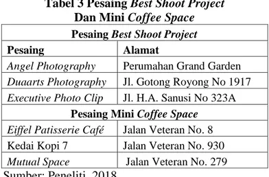Tabel 3 Pesaing Best Shoot Project  Dan Mini Coffee Space 