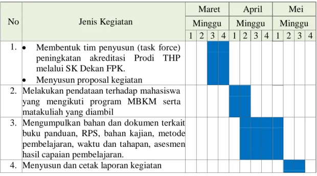 Tabel  2.1.  Pelaksanaan  Penyusunan  Dokumen  Evaluasi  Program  Merdeka  Belajar- Belajar-Kampus  Merdeka  (MBKM)  dalam  meningkatkan  kompetensi  lulusan  Mahasiswa Teknologi Hasil Perikanan 