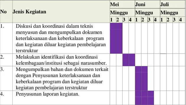 Tabel 2.3. Penyusunan Dokumen Evaluasi Keterlaksanaan dan Keberkalaan  Program  dan  Kegiatan  Diluar  Kegiatan  Pembelajaran  Terstruktur  (Kuliah  umum  dan Workshop) 