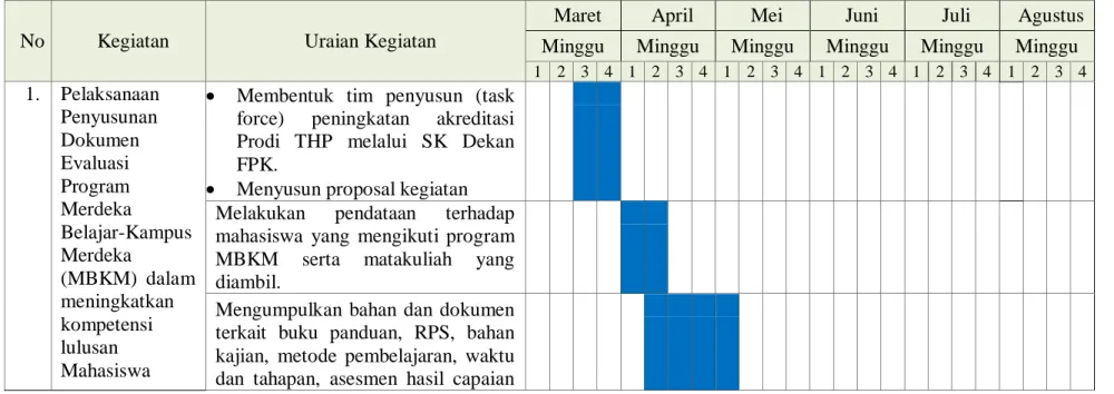 Tabel 3.1. Rencana Jadwal Kegiatan Penyusunan Dokumen Penjaminan Mutu Program Studi Prodi Teknologi Hasil Perikanan  Fakultas Perikanan dan Kelautan 