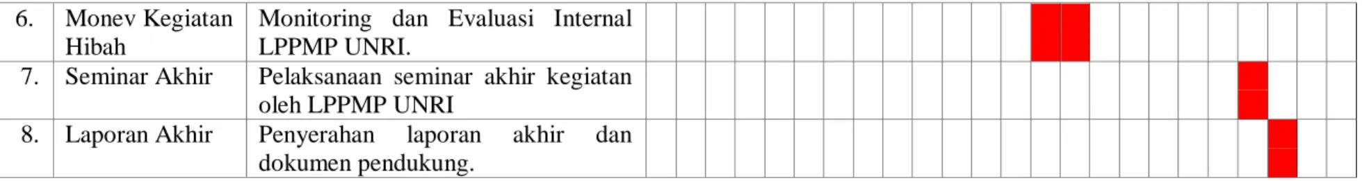 Tabel 3.2. Anggaran Biaya 