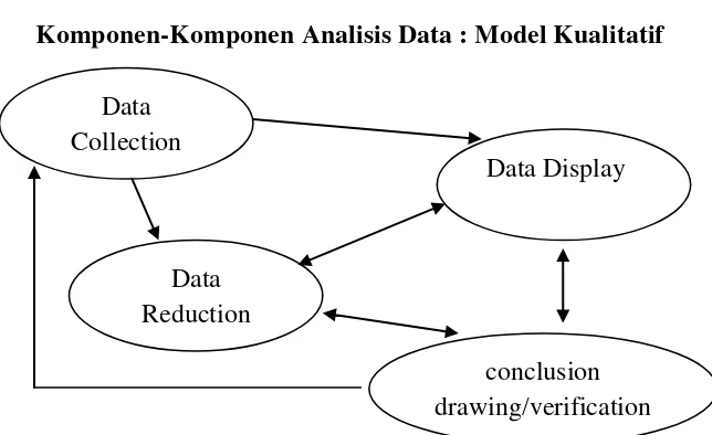 Gambar 3.4 Komponen-Komponen Analisis Data : Model Kualitatif 