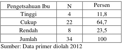 Tabel 2. Distribusi Responden Berdasarkan Penge-tahuan Ibu Nifas Tentang Perawatan Tali Pusat pada Bayi Baru Lahir