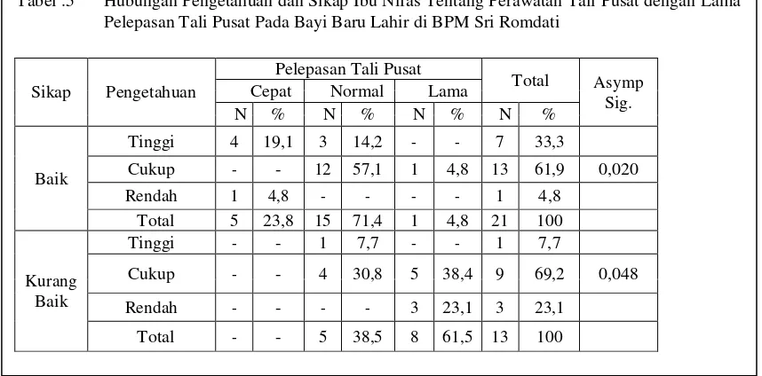 Tabel. 4 Distribusi Lama Pelepasan Tali Pusat Bayi Baru Lahir di BPM Sri Romdati  