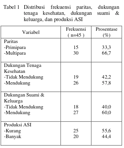 Tabel 1  Distribusi 