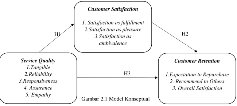 Gambar 2.1 Model Konseptual  2.8 Hipotesis 