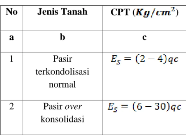 Tabel  1.1  Hubungan  Es  Dengan  Qc  (Das,   1995)  No  Jenis Tanah  CPT ( )  a  b  c  1  Pasir  terkondolisasi  normal  2  Pasir over  konsolidasi 