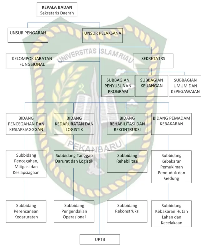 Gambar  IV.1  Struktur  Organisasi  Badan  Penanggulangan  Bencana  Daerah  Kabupaten Siak