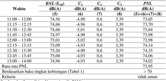 Tabel 3. Analisa tingkat kebisingan kawasan pendidikan pertokoan Coyudan hari Rabu, 27 Januari 2010 