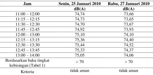 Tabel 4. Tingkat kebisingan lalu lintas kawasan pertokoan Coyudan Surakarta  Jam  Senin, 25 Januari 2010  Rabu, 27 Januari 2010 