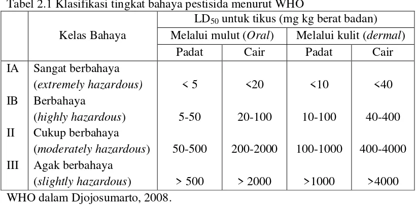 Tabel 2.1 Klasifikasi tingkat bahaya pestisida menurut WHO 