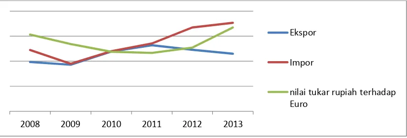Tabel 1. Ekspor Impor Indonesia Jerman 2008-2013 