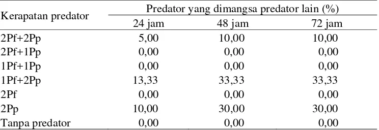 Tabel 5   Kanibalisme antar predator pada tanaman kedelai yang diinfestasi larva S. litura instar-1   