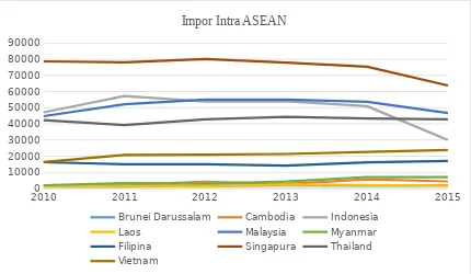 Gambar 3 Statistik Ekspor Indonesia Ke Negara ASEAN (Sumber: Data diolah)