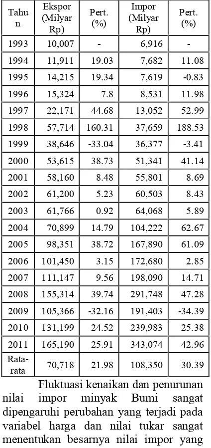 Tabel 1. Nilai Impor dan Nilai Ekspor Minyakbumi di Indonesia Tahun 1993-2011