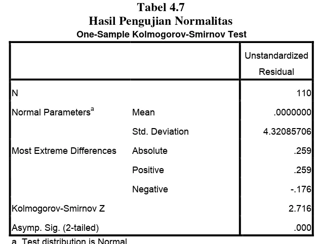 Tabel 4.7 Hasil Pengujian Normalitas 