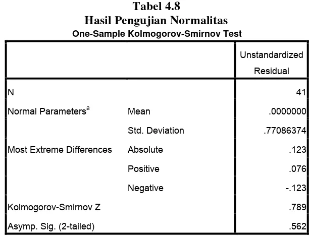 Tabel 4.8 Hasil Pengujian Normalitas 