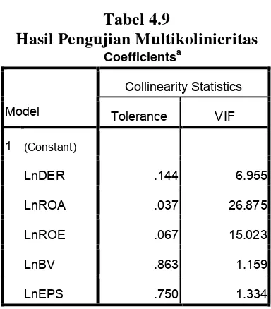 Tabel 4.9 Hasil Pengujian Multikolinieritas 