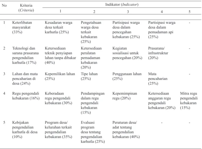 Tabel 2 Kriteria indikator Desa Siaga Api dan bobotnya