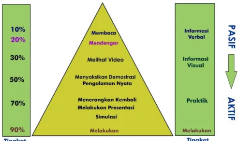 Gambar 5. Kerucut Pengalaman Belajar  
