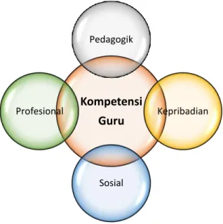 Gambar 8. Kompetensi Guru 