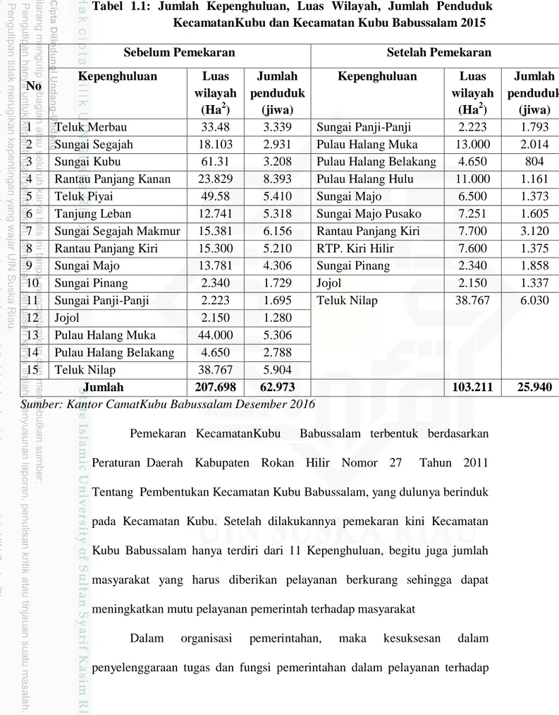 Tabel  1.1:  Jumlah  Kepenghuluan,  Luas  Wilayah,  Jumlah  Penduduk  KecamatanKubu dan Kecamatan Kubu Babussalam 2015 