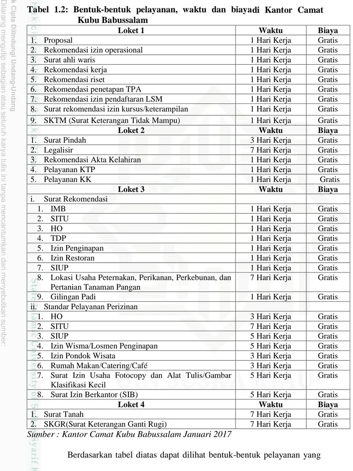 Tabel  1.2:  Bentuk-bentuk  pelayanan,  waktu  dan  biayadi  Kantor  Camat  Kubu Babussalam 