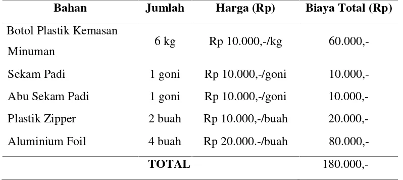 Tabel 2.3 Rincian Biaya Bahan Pembuatan Komposit Hibrid Berpengisi Sekam