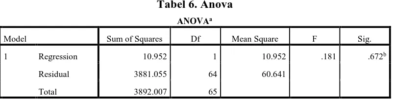 Tabel 5. Model Summaryb untuk Proksi Variabel Dependen DAit 