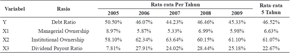 Tabel 2. Rekapitulasi Rasio Keuangan yang Diperoleh Tahun 2005 – 2009
